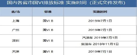 各省国六实施时间