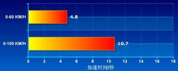汉兰达2.7百公里加速时间