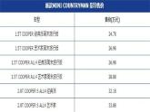 日前，我们从MINI官方获悉，新款MINI COUNTRYMAN已经正式上市。新车共推出搭载两种动力的6款车型，售价区间为24.78...
