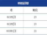 日前我们从MINI官方获悉，MINI绝色版车型正式上市。新车的售价区间为22.78-27.18万元，共推出3款新车，分别对应三门版/...