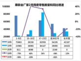 继1月乘用车销量下跌21.5%后,2月市场更加雪上加霜。乘联会最新发布的数据显示,2月上半月的零售同比下降92%,跌幅创历史最高纪录...