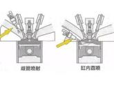 1缸内直喷的名词解释缸内喷注式汽油发动机与一般汽油发动机的主要区别在于汽油喷射的位置，普通电喷汽油发动机上所用的汽油电控喷射系统，是...