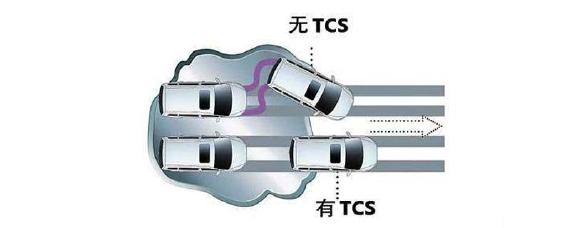 汽车tcs是什么功能